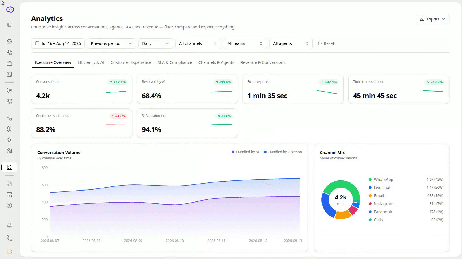 The operations report: volume, deflection and cost per resolved conversation